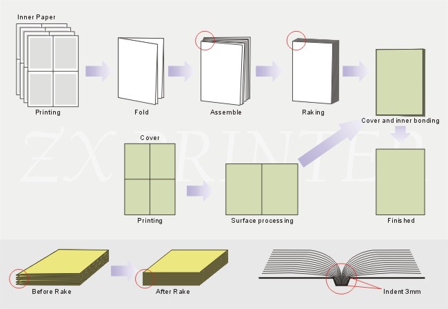 Perfect Binding Process