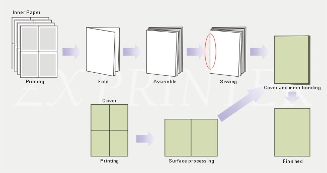 Sewn Binding Process
